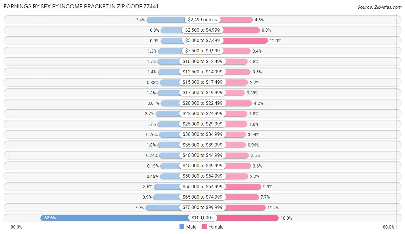 Earnings by Sex by Income Bracket in Zip Code 77441