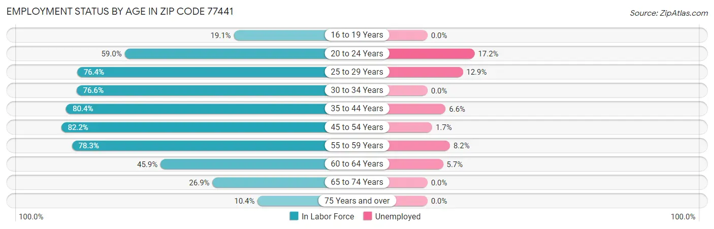 Employment Status by Age in Zip Code 77441