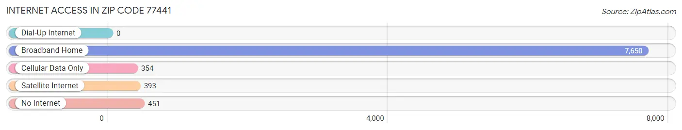 Internet Access in Zip Code 77441