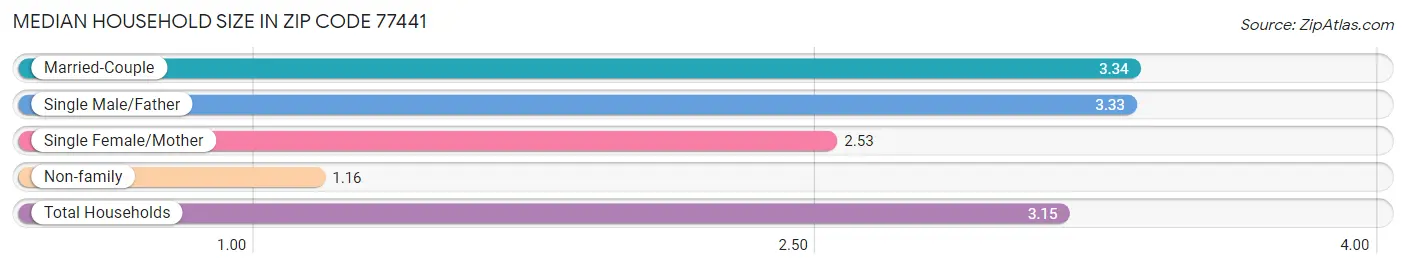 Median Household Size in Zip Code 77441