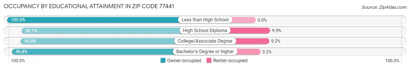 Occupancy by Educational Attainment in Zip Code 77441