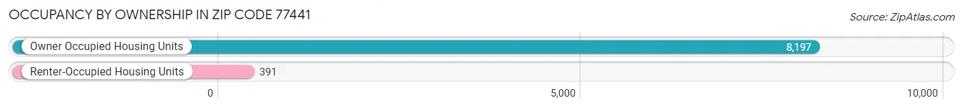 Occupancy by Ownership in Zip Code 77441