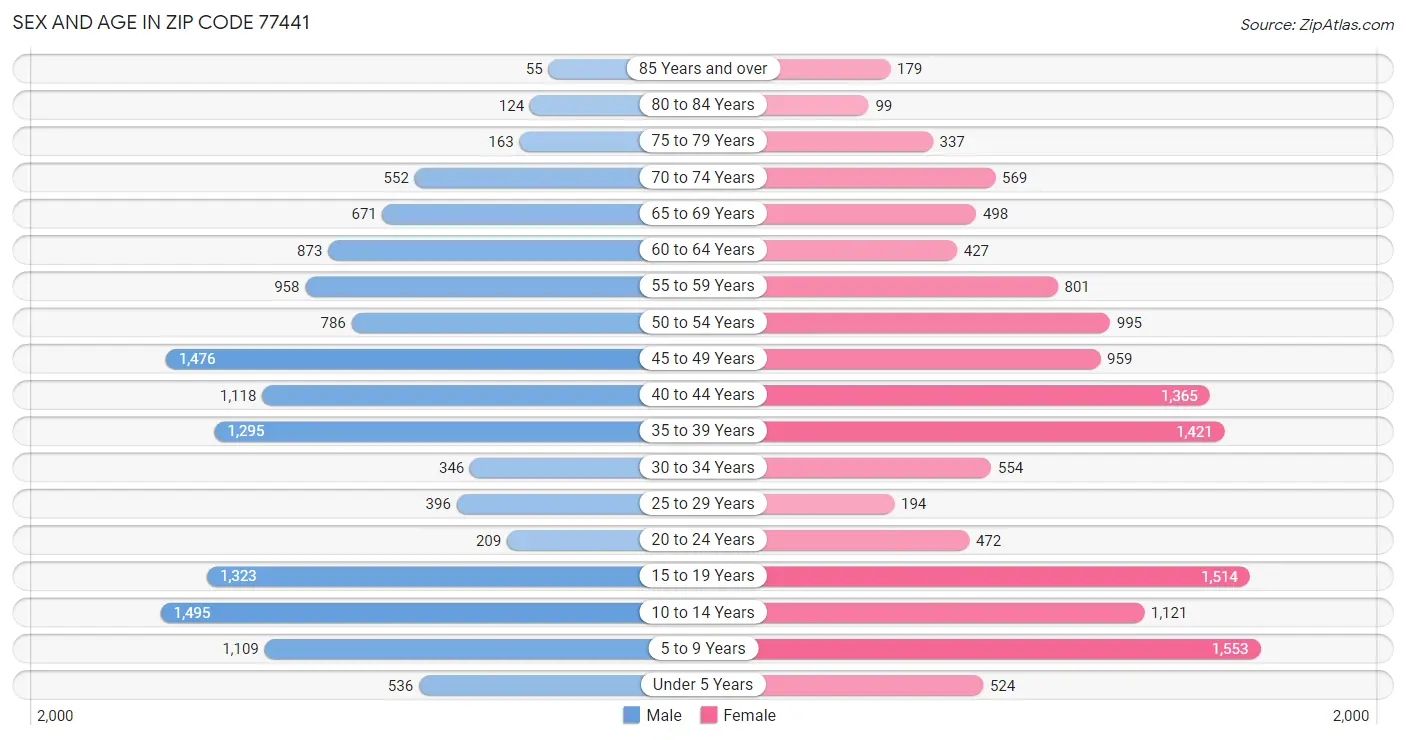 Sex and Age in Zip Code 77441