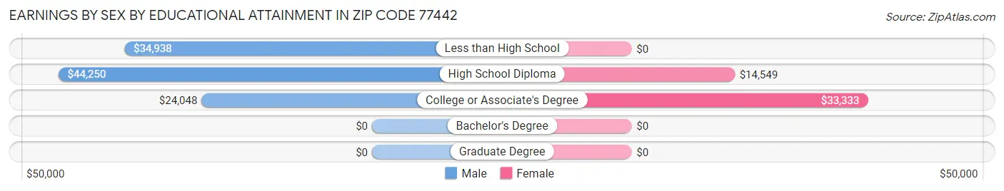 Earnings by Sex by Educational Attainment in Zip Code 77442