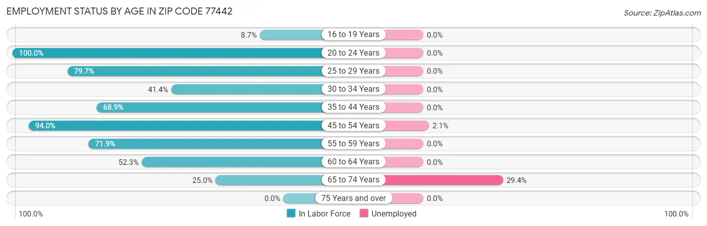 Employment Status by Age in Zip Code 77442