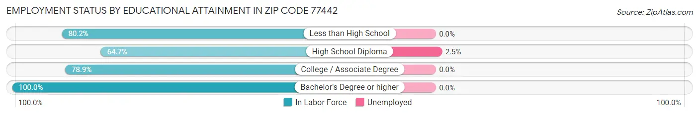 Employment Status by Educational Attainment in Zip Code 77442