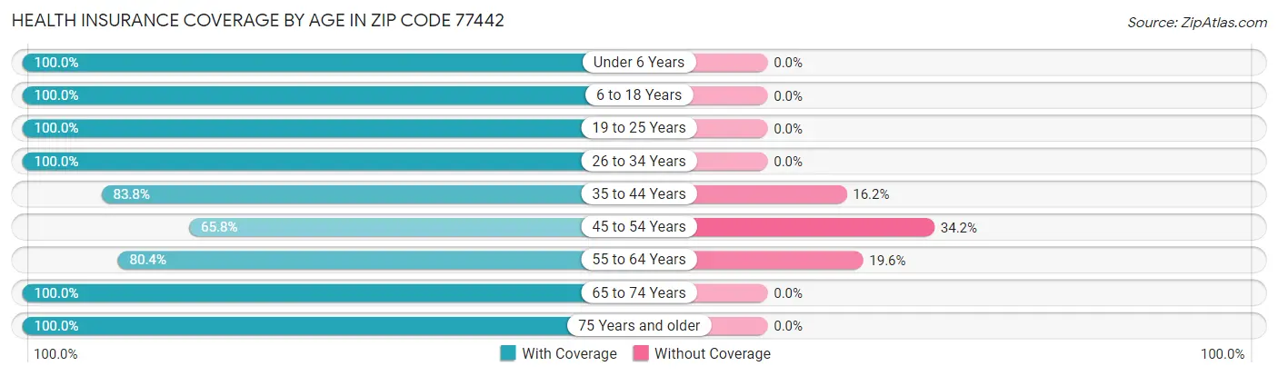 Health Insurance Coverage by Age in Zip Code 77442
