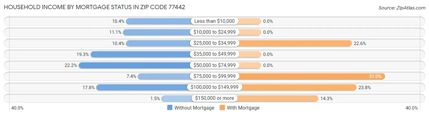 Household Income by Mortgage Status in Zip Code 77442