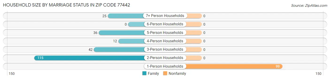 Household Size by Marriage Status in Zip Code 77442