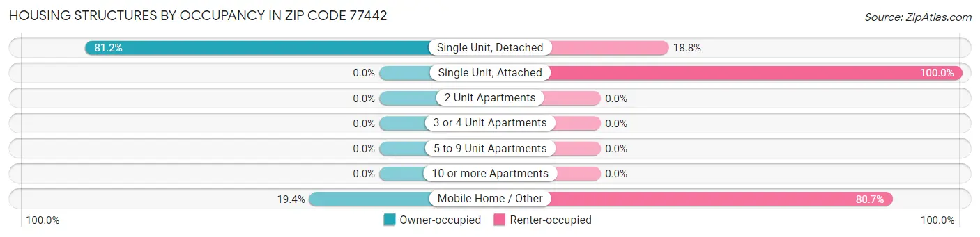Housing Structures by Occupancy in Zip Code 77442
