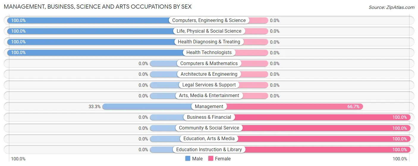 Management, Business, Science and Arts Occupations by Sex in Zip Code 77442