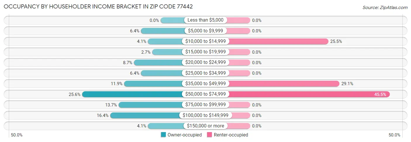 Occupancy by Householder Income Bracket in Zip Code 77442
