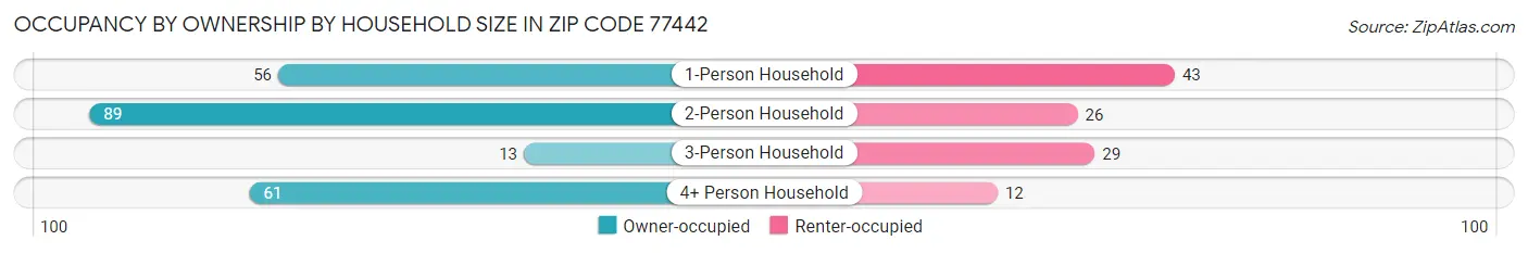 Occupancy by Ownership by Household Size in Zip Code 77442