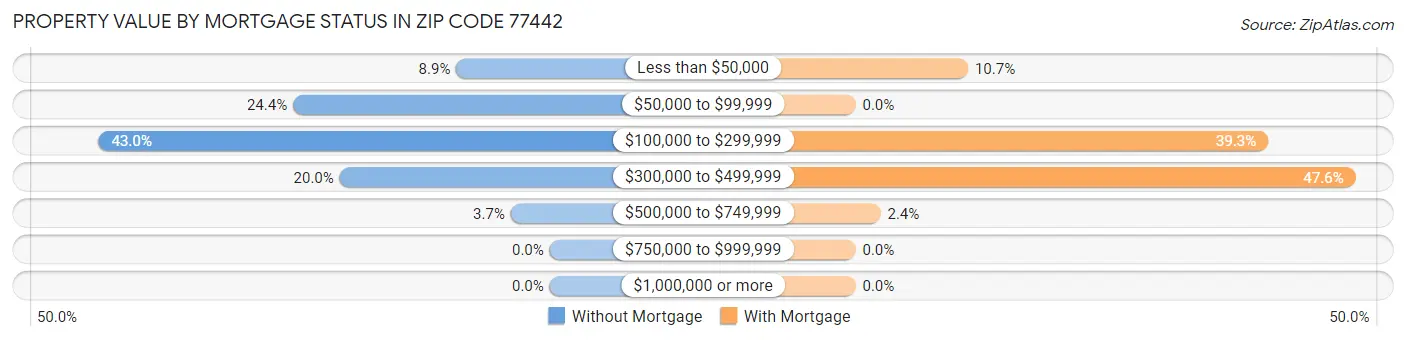 Property Value by Mortgage Status in Zip Code 77442