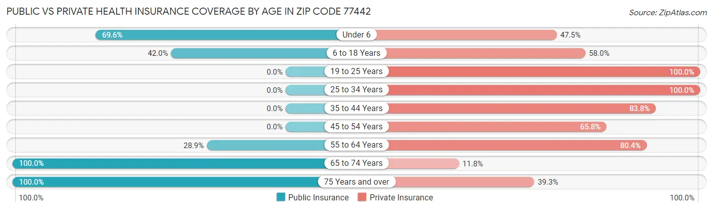 Public vs Private Health Insurance Coverage by Age in Zip Code 77442
