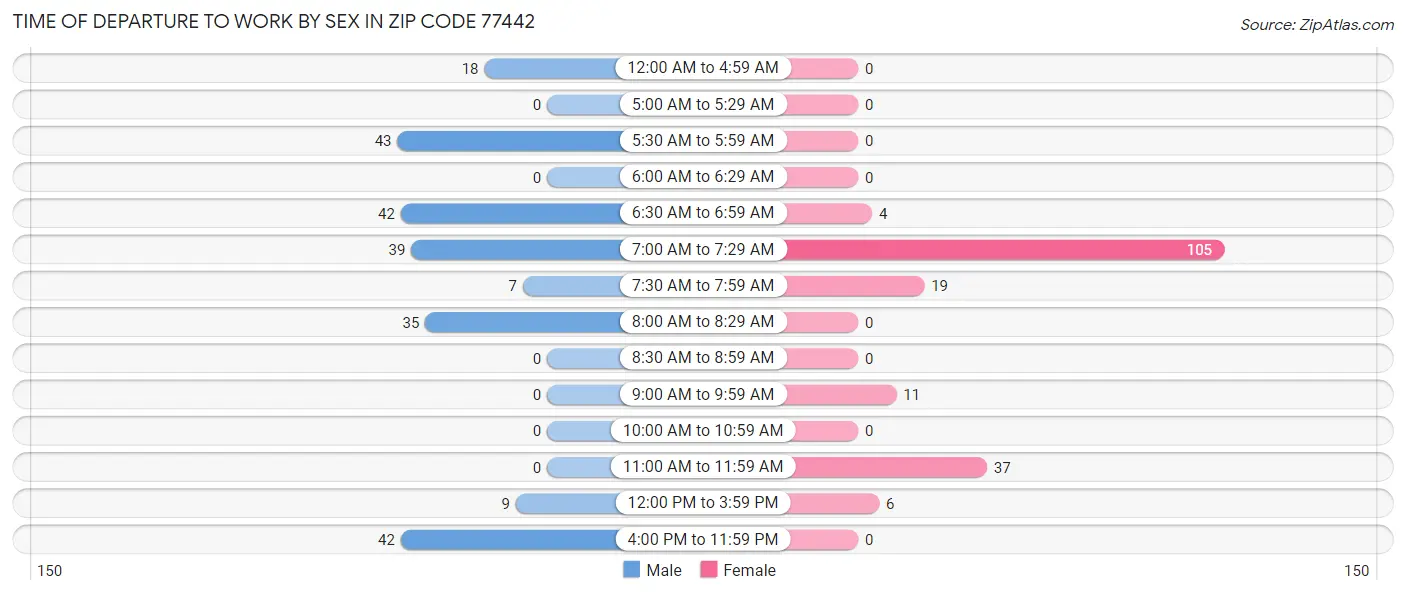 Time of Departure to Work by Sex in Zip Code 77442