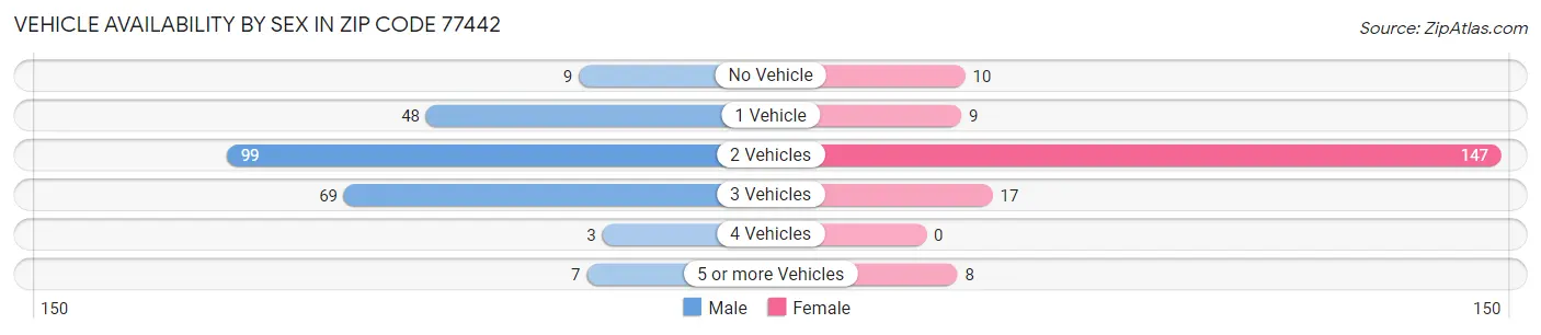 Vehicle Availability by Sex in Zip Code 77442