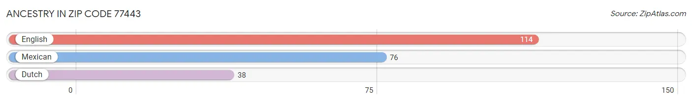 Ancestry in Zip Code 77443