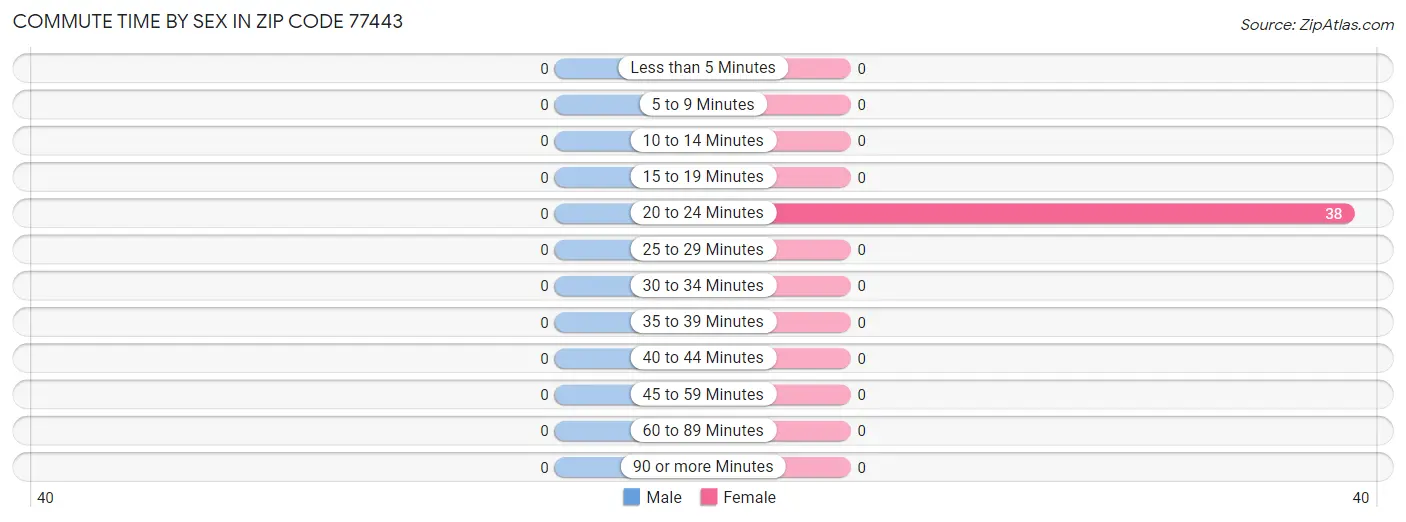 Commute Time by Sex in Zip Code 77443