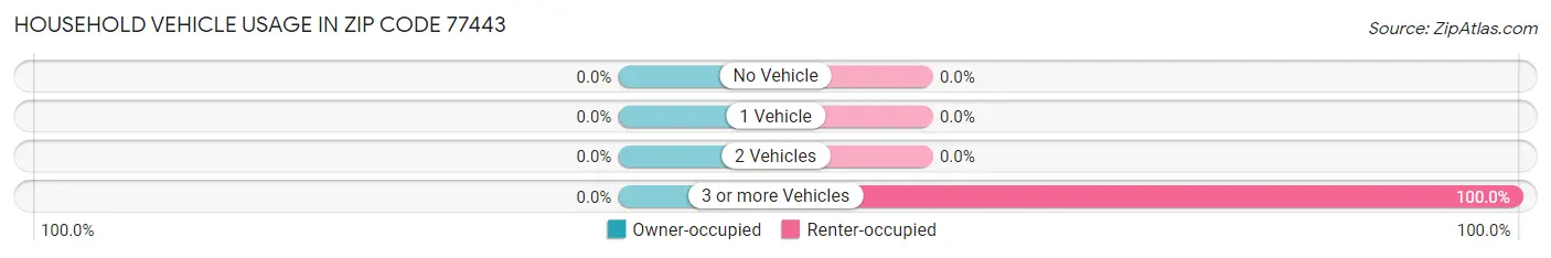 Household Vehicle Usage in Zip Code 77443