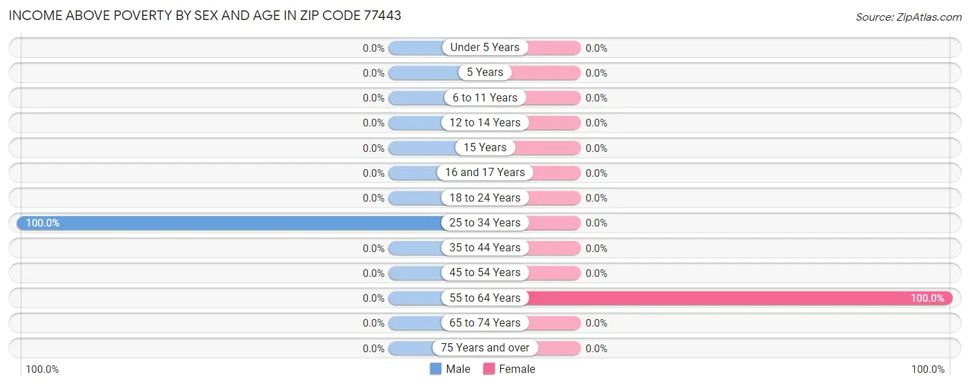 Income Above Poverty by Sex and Age in Zip Code 77443