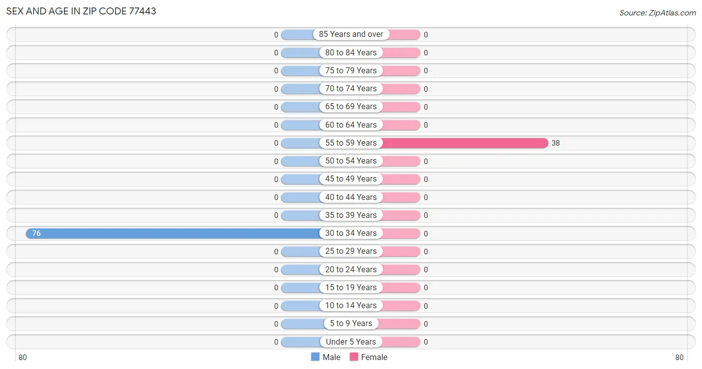 Sex and Age in Zip Code 77443