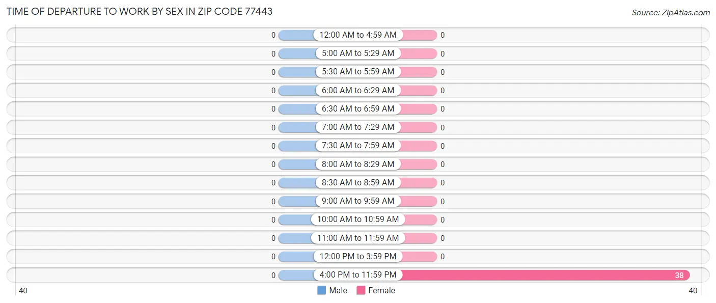 Time of Departure to Work by Sex in Zip Code 77443