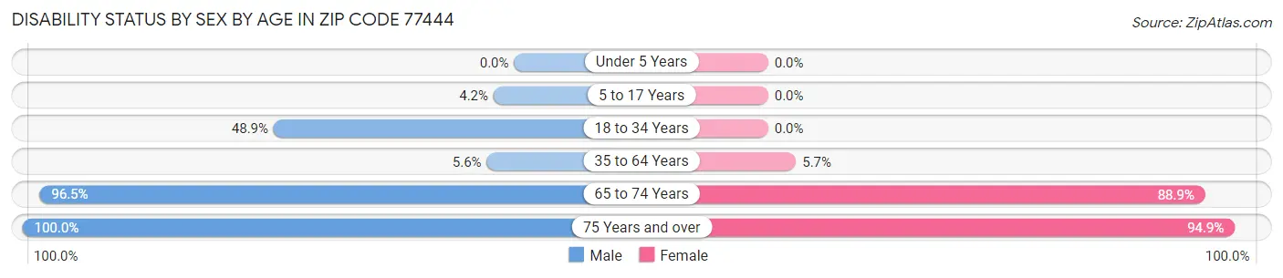 Disability Status by Sex by Age in Zip Code 77444