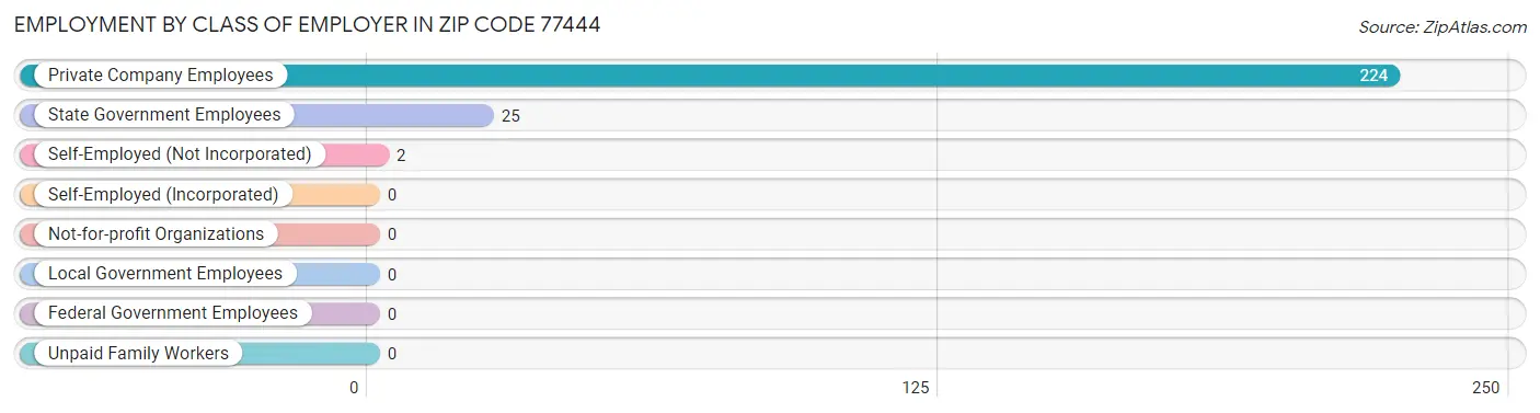 Employment by Class of Employer in Zip Code 77444