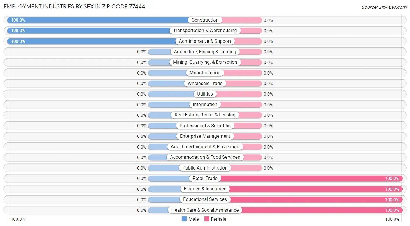Employment Industries by Sex in Zip Code 77444