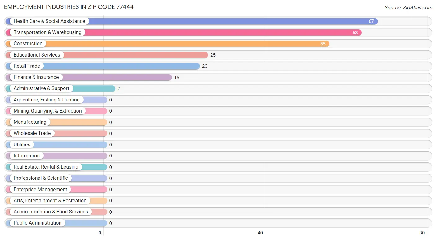 Employment Industries in Zip Code 77444