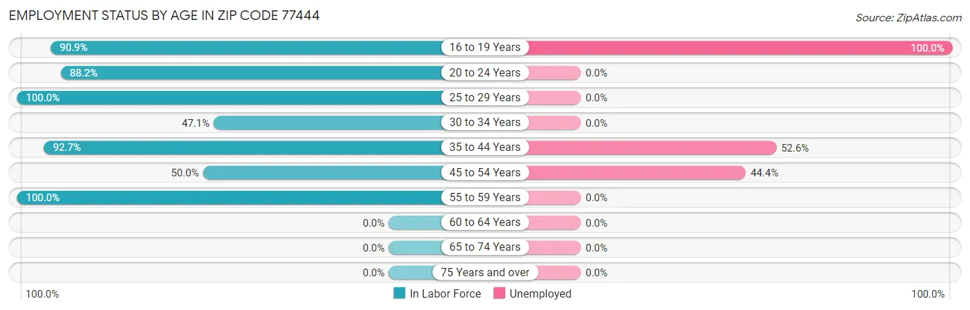 Employment Status by Age in Zip Code 77444