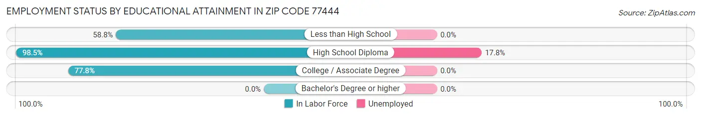 Employment Status by Educational Attainment in Zip Code 77444