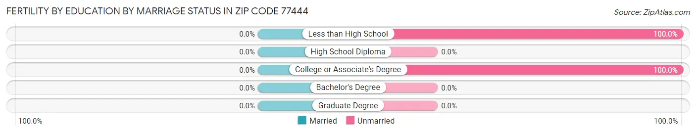 Female Fertility by Education by Marriage Status in Zip Code 77444