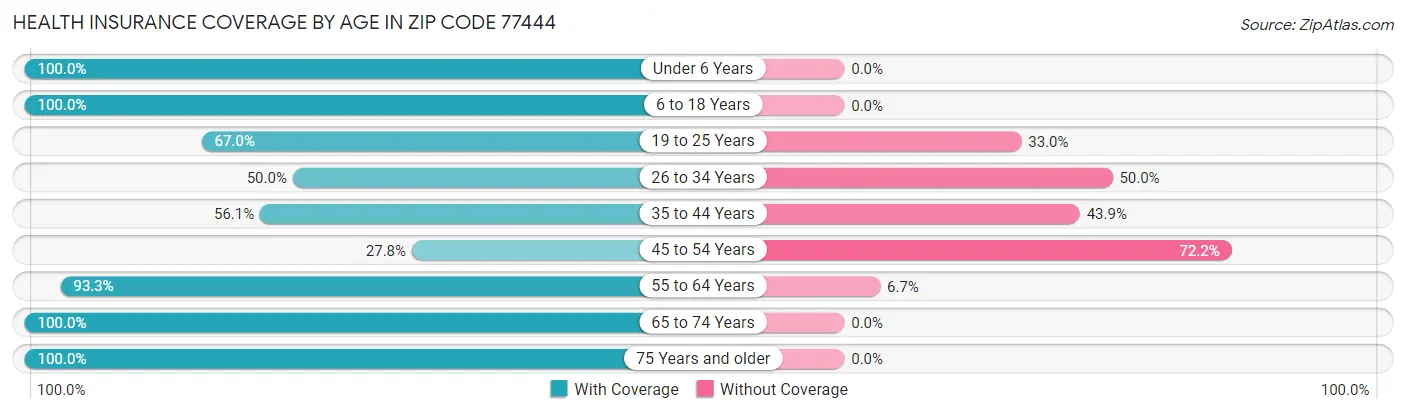 Health Insurance Coverage by Age in Zip Code 77444