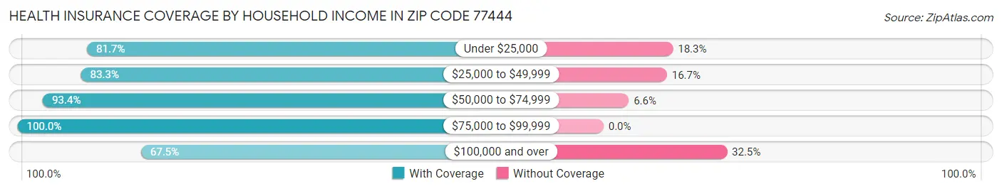 Health Insurance Coverage by Household Income in Zip Code 77444
