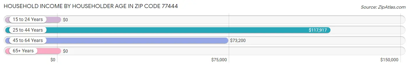 Household Income by Householder Age in Zip Code 77444