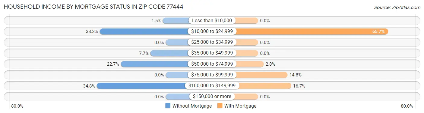 Household Income by Mortgage Status in Zip Code 77444
