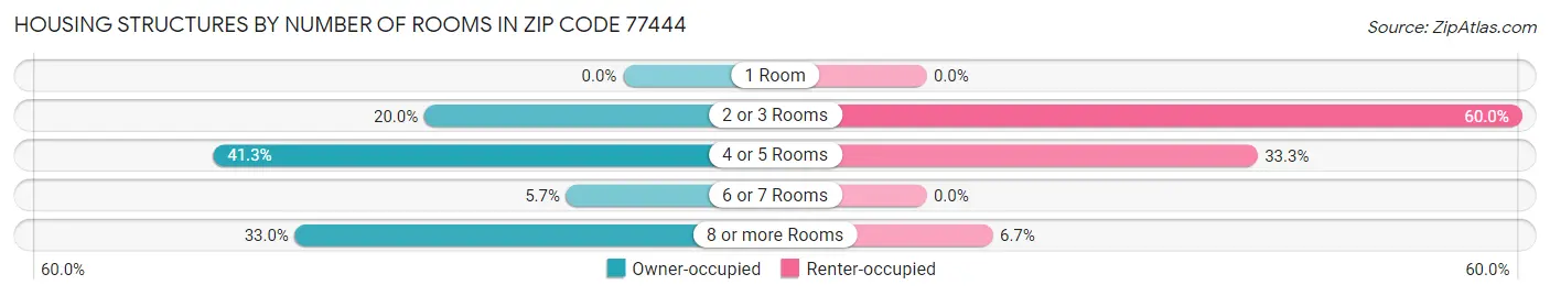 Housing Structures by Number of Rooms in Zip Code 77444