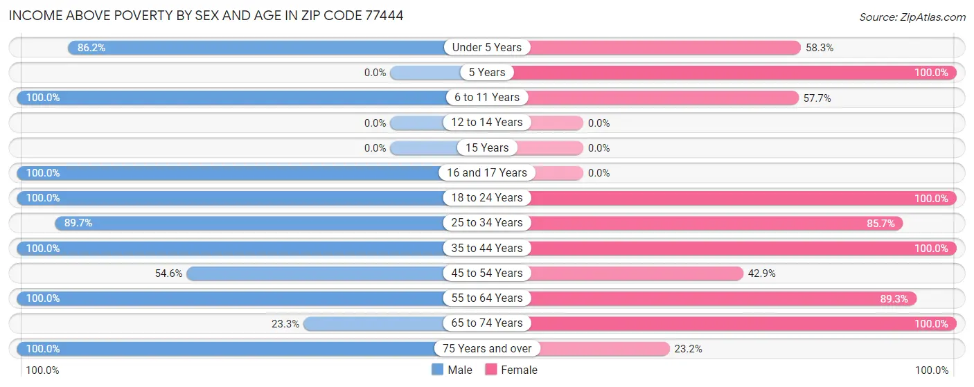 Income Above Poverty by Sex and Age in Zip Code 77444