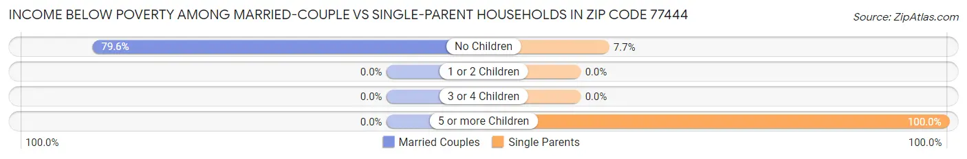 Income Below Poverty Among Married-Couple vs Single-Parent Households in Zip Code 77444