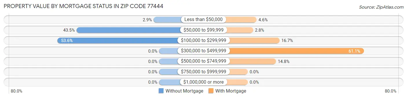 Property Value by Mortgage Status in Zip Code 77444