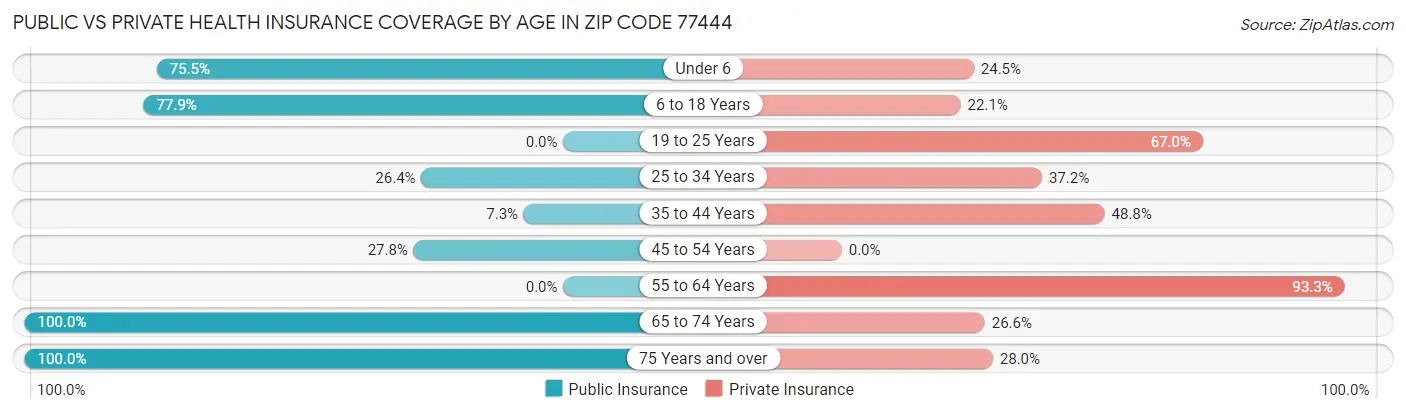 Public vs Private Health Insurance Coverage by Age in Zip Code 77444