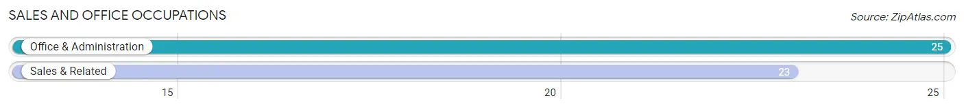 Sales and Office Occupations in Zip Code 77444