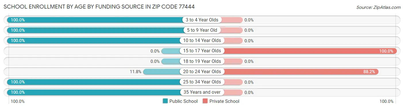 School Enrollment by Age by Funding Source in Zip Code 77444
