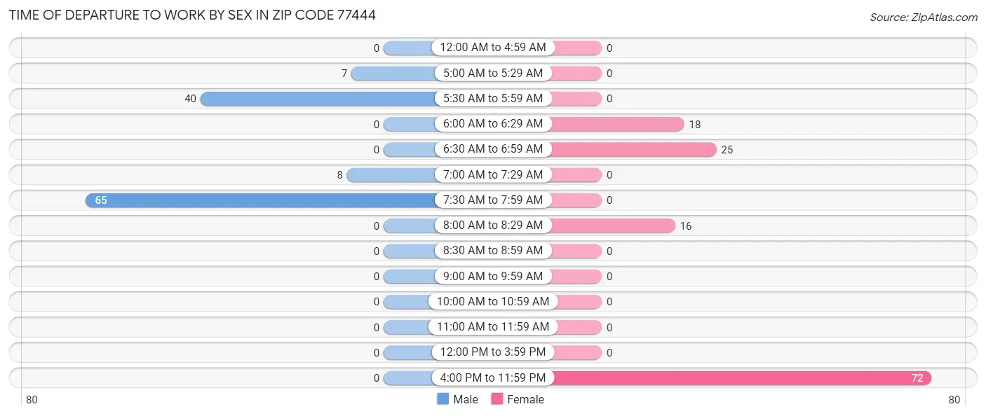 Time of Departure to Work by Sex in Zip Code 77444