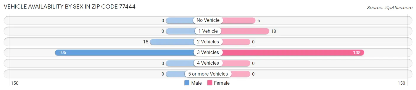 Vehicle Availability by Sex in Zip Code 77444