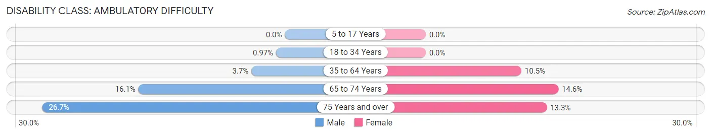 Disability in Zip Code 77445: <span>Ambulatory Difficulty</span>