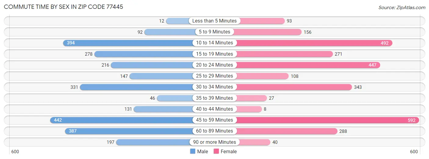 Commute Time by Sex in Zip Code 77445