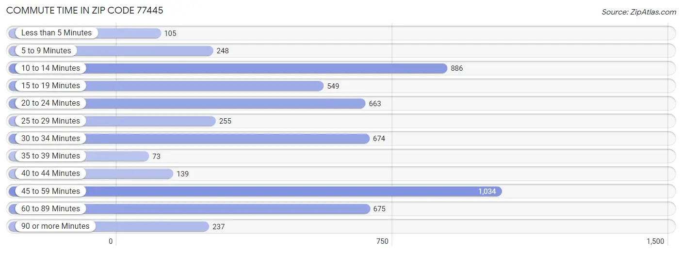 Commute Time in Zip Code 77445